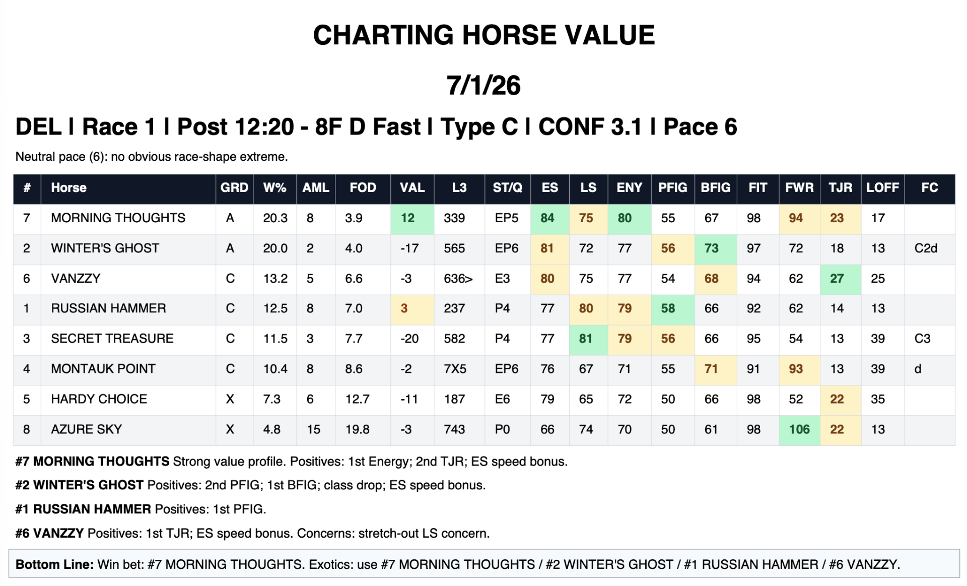Example handicap (HCP chart showing a strong winner at Delaware