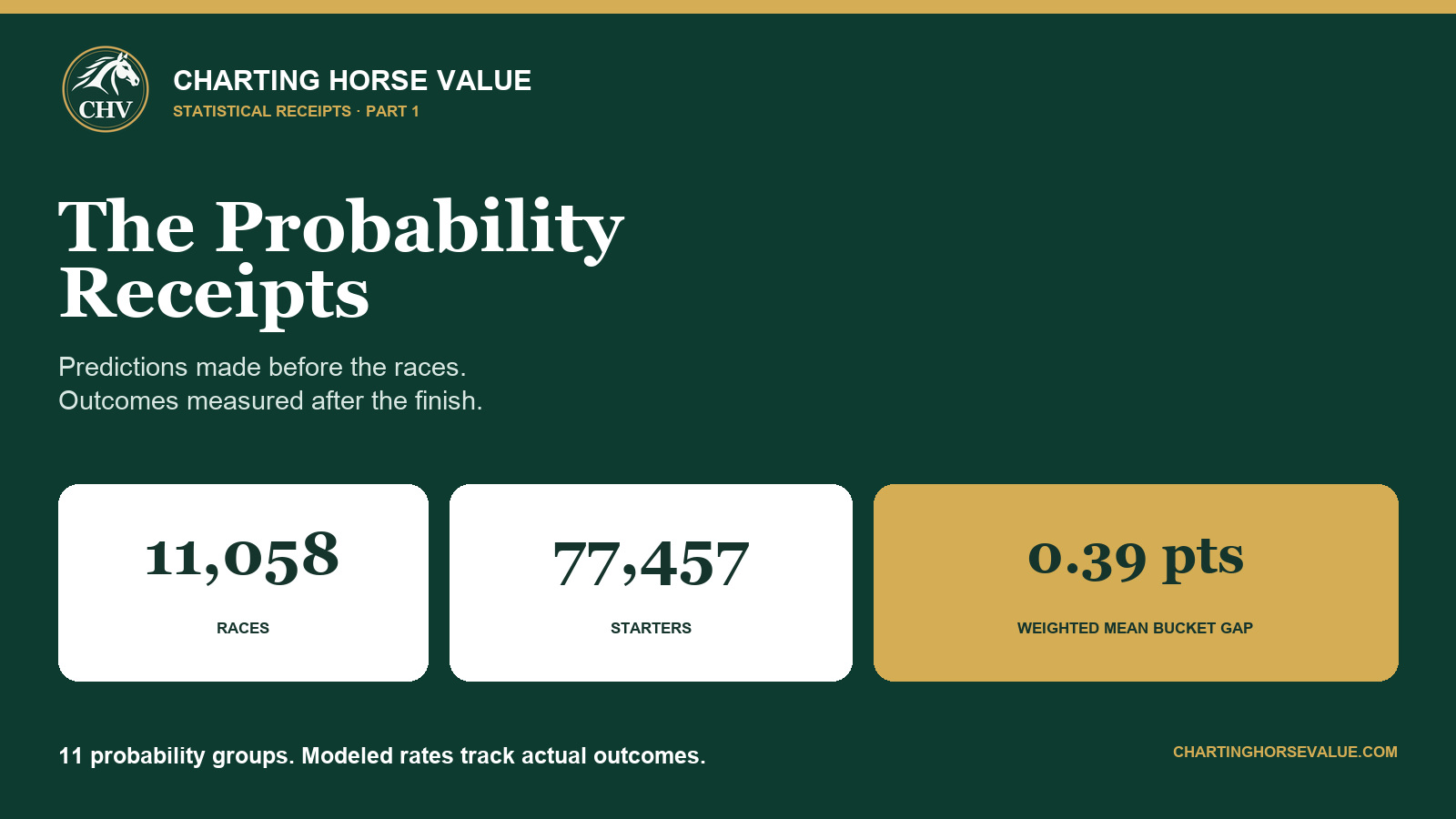 CHV Probability Receipts: 11,058 races, 77,457 starters, and a 0.39-point weighted mean calibration gap across 11 probability groups.