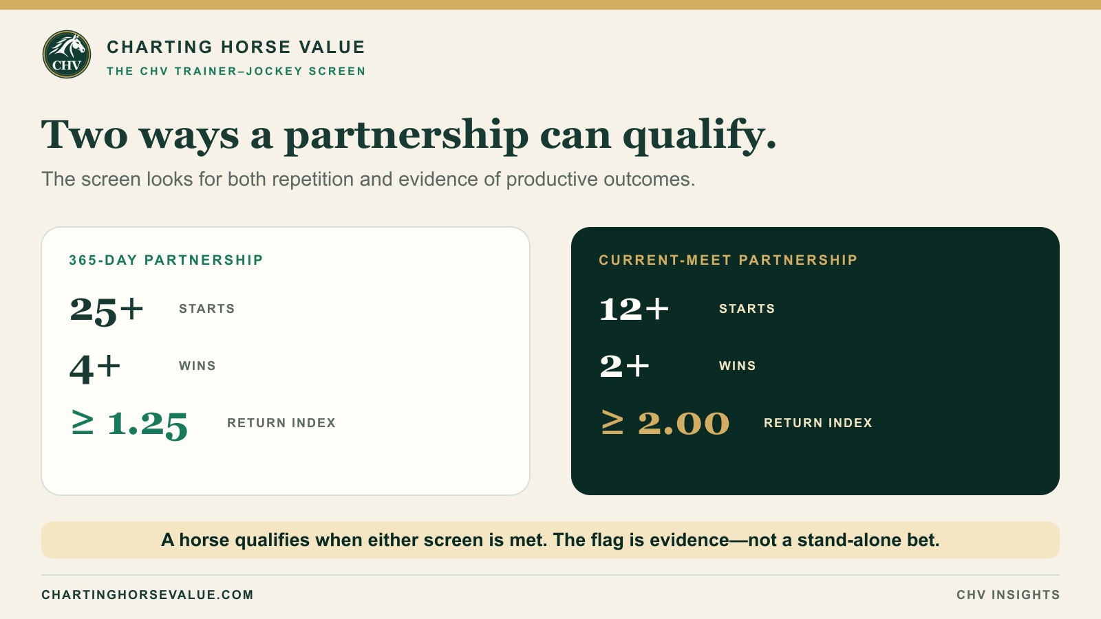 Two CHV trainer–jockey qualifying screens: 365-day partnership and current-meet partnership thresholds.