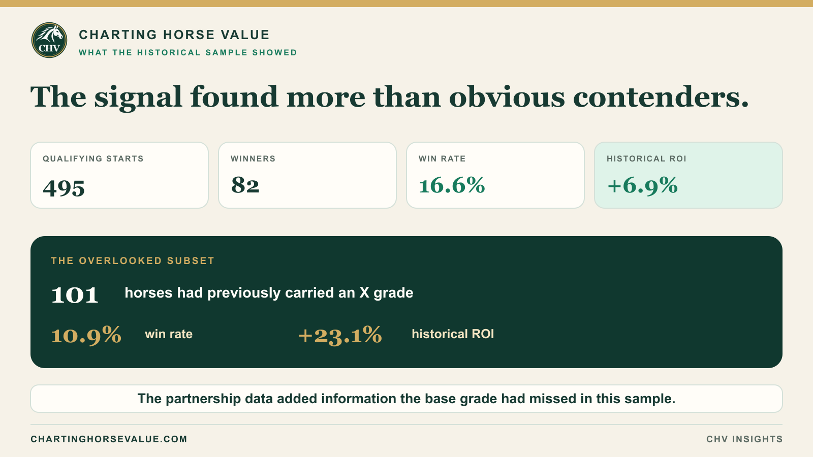 Historical trainer–jockey sample: 495 starters, 82 winners, 16.6% win rate and +6.9% ROI.