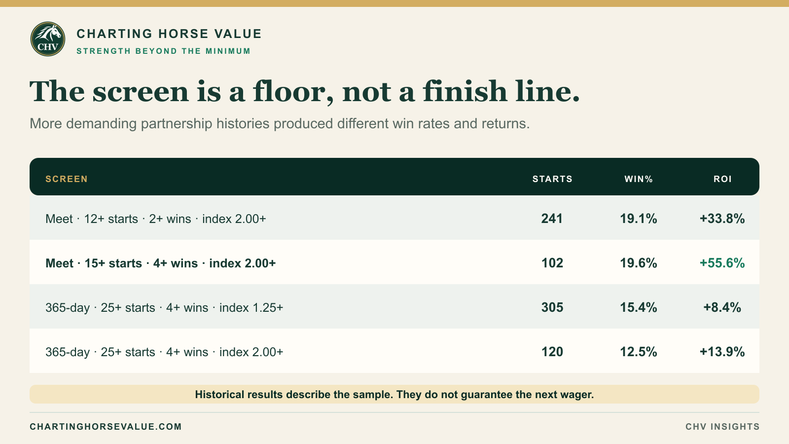 Trainer–jockey screen results beyond the minimum thresholds, with starts, win rates and historical ROI.