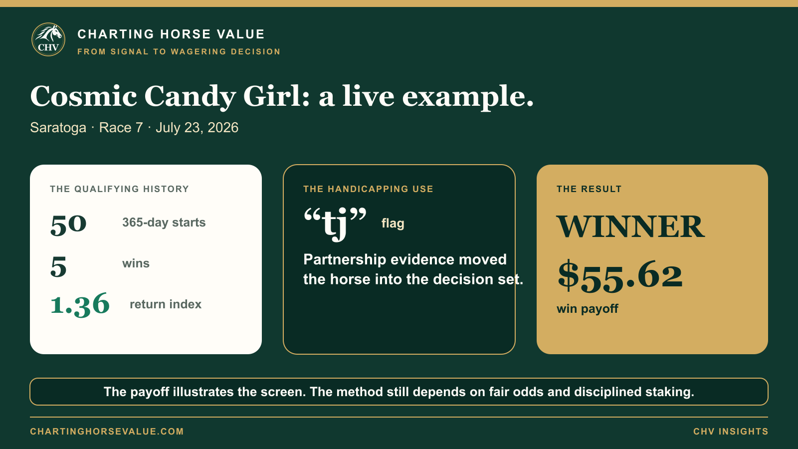 Cosmic Candy Girl trainer–jockey case study: qualifying history, CHV tj flag and $55.62 win payoff.