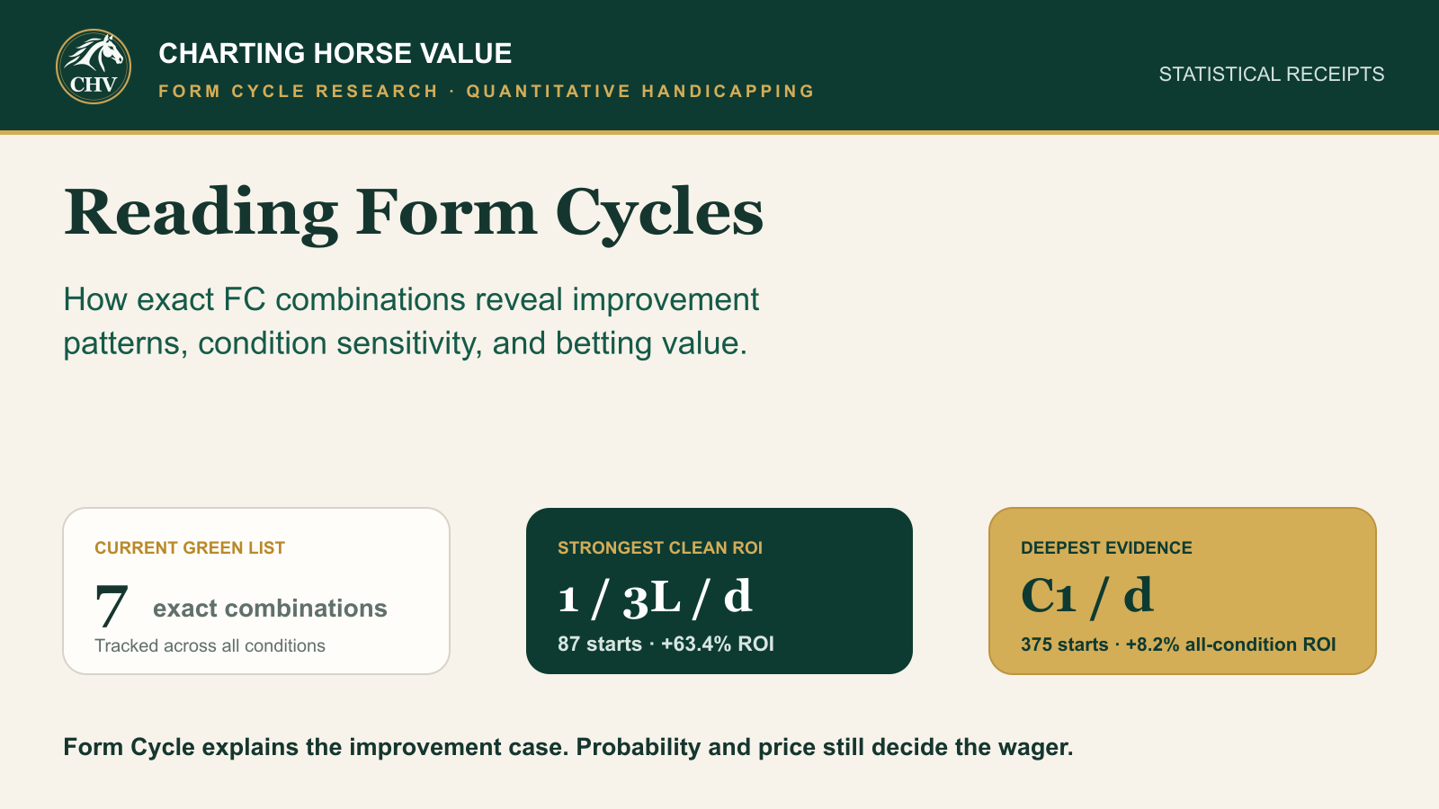 Charting Horse Value Form Cycle combinations and ROI analysis