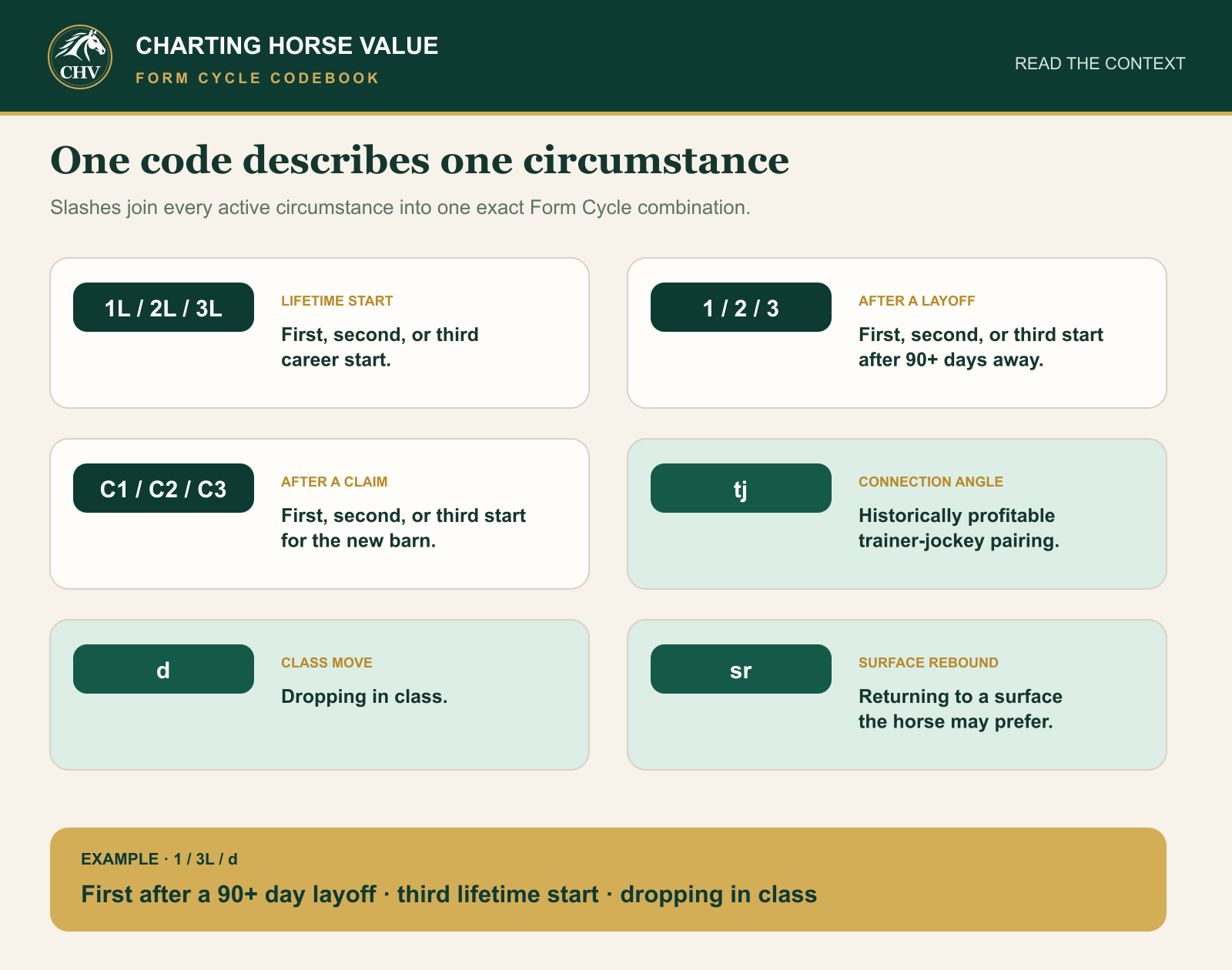 CHV Form Cycle code definitions