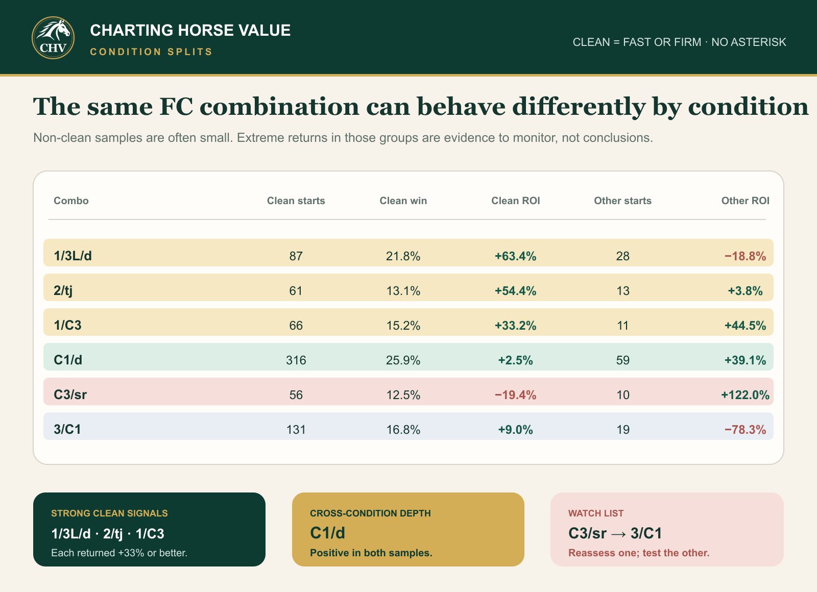 Clean and non-clean Form Cycle combination results