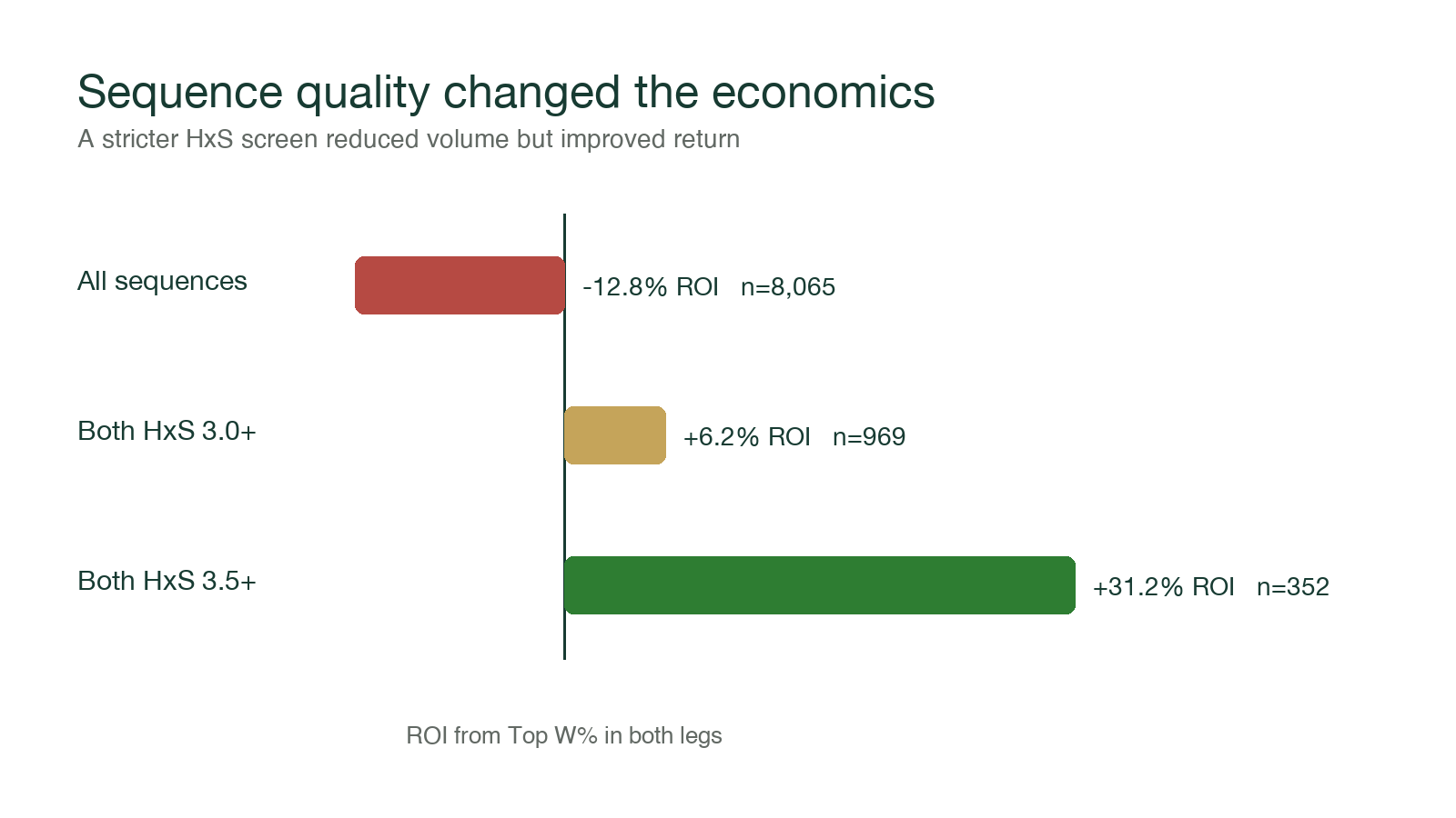 Daily Double results improve when both races have HxS scores of 3.0 or higher