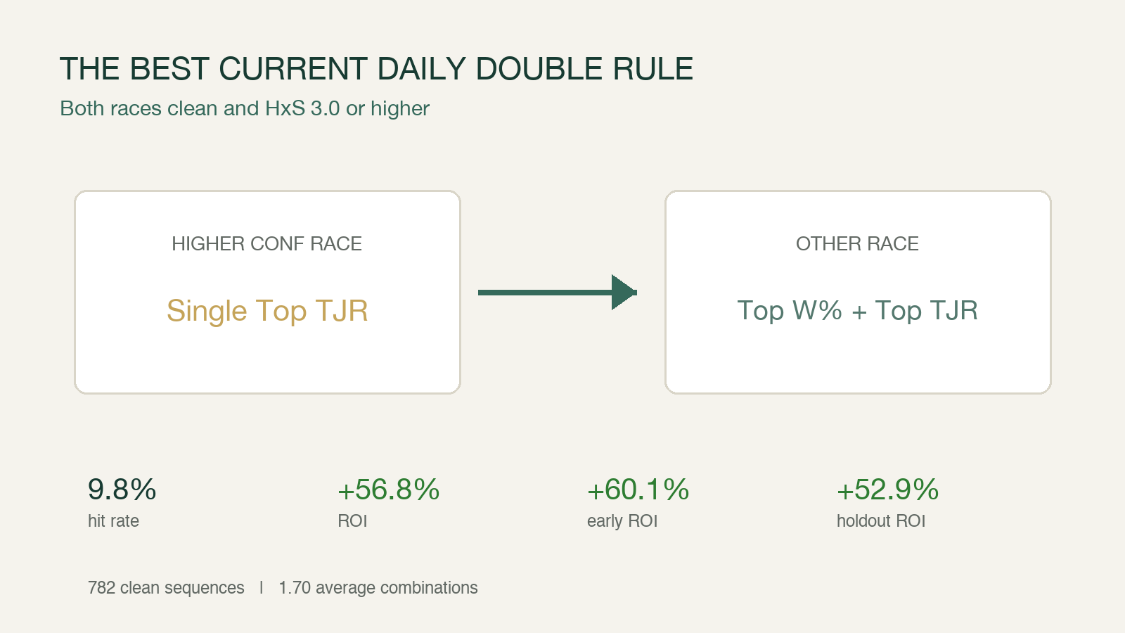 CHV Daily Double research rule using HxS, clean conditions, CONF, W percent, and TJR