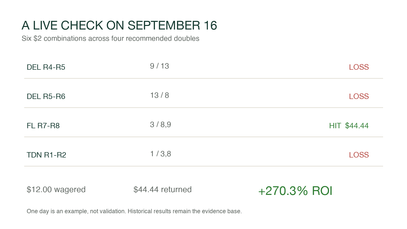 September 16 live Daily Double results including a 44.44 dollar payoff at Finger Lakes