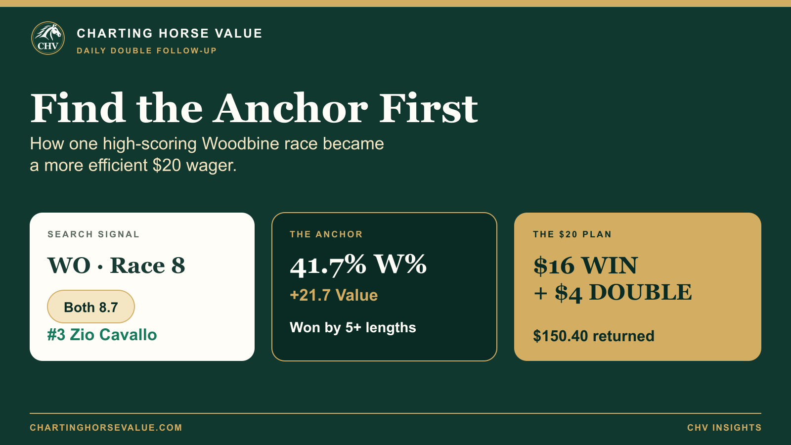 Find the Anchor First daily double strategy showing CHV search signal, 41.7% win probability, and $150.40 return
