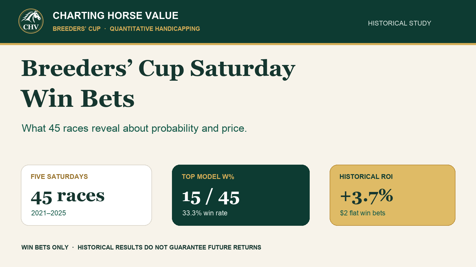 CHV Breeders’ Cup Saturday win-bet study: 45 races, 15 top-W% winners, and +3.7% historical ROI