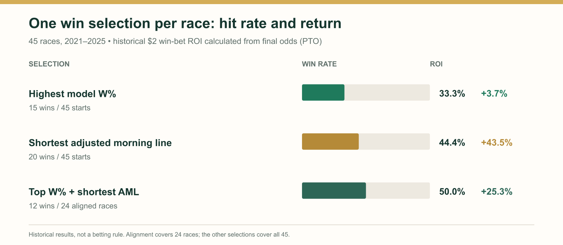 Historical Breeders’ Cup Saturday win rates and $2 win-bet ROI for one-horse-per-race selections
