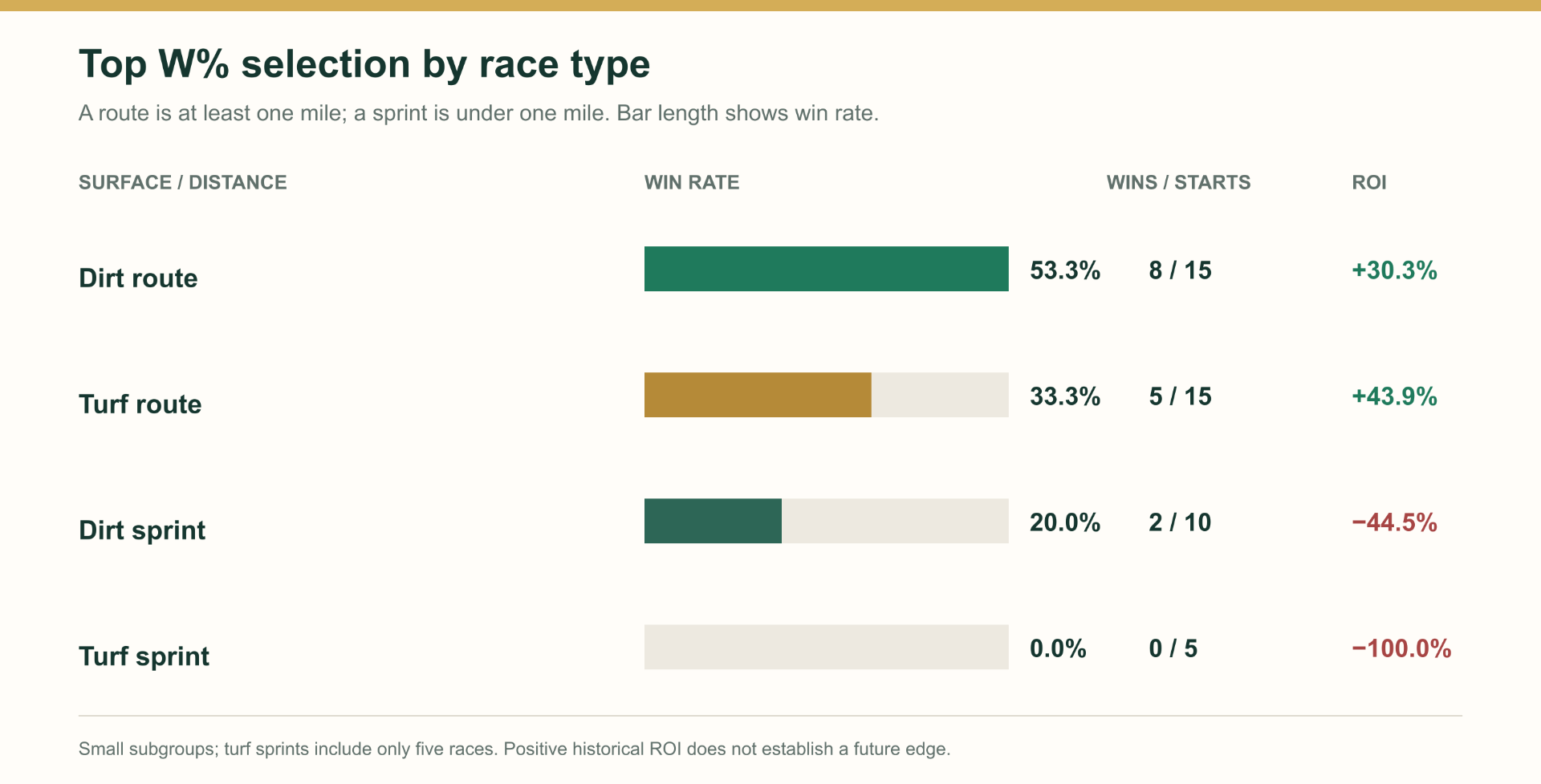 Top CHV W% selection by dirt and turf, routes and sprints, showing win rate and historical ROI